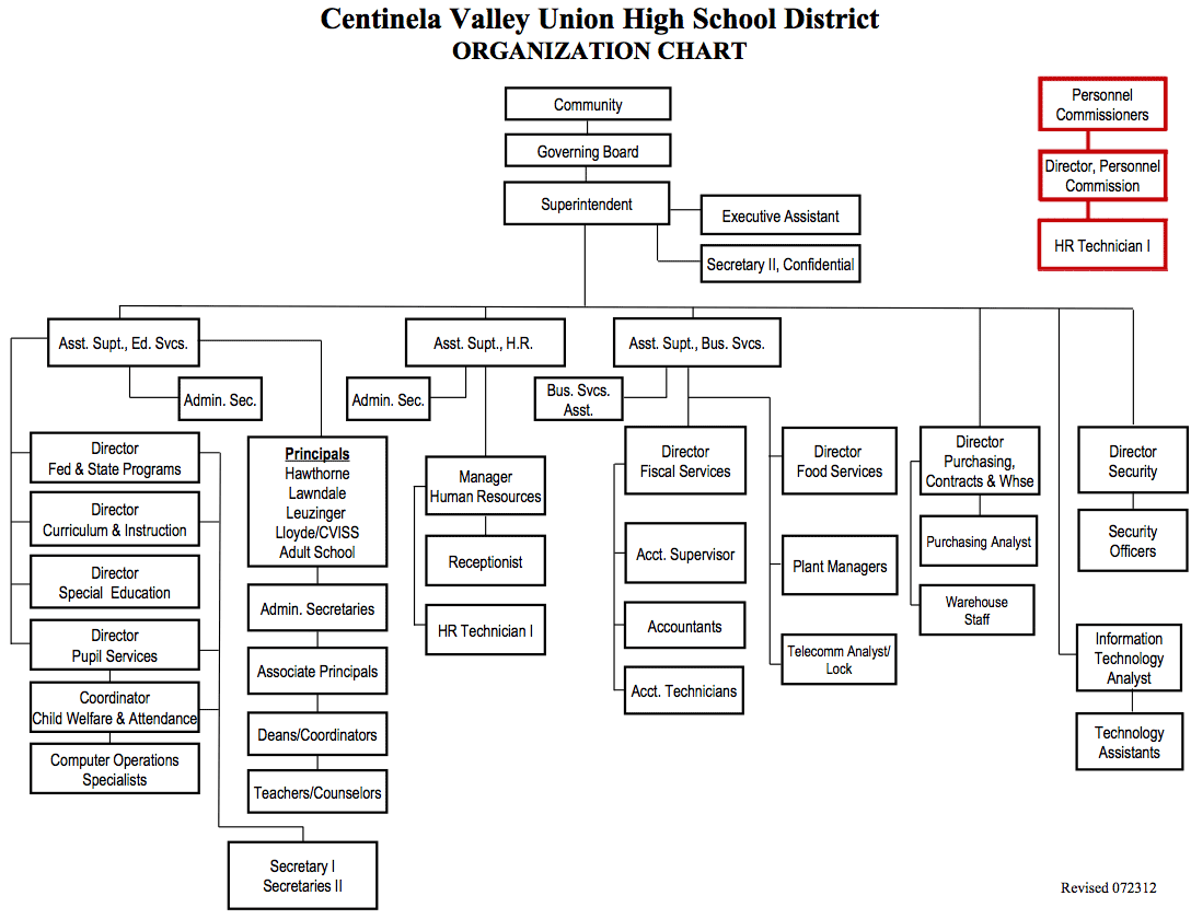 Secondary School Organizational Chart