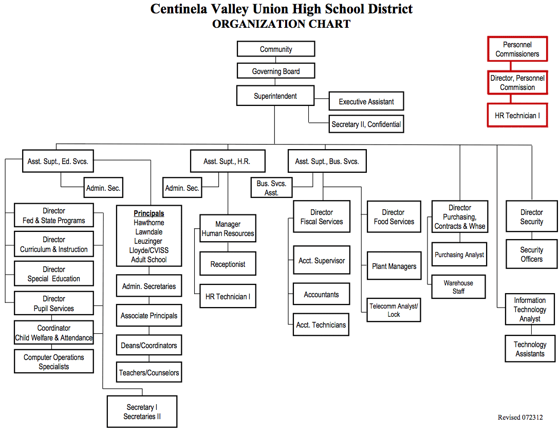 Victoria Secret Organizational Chart